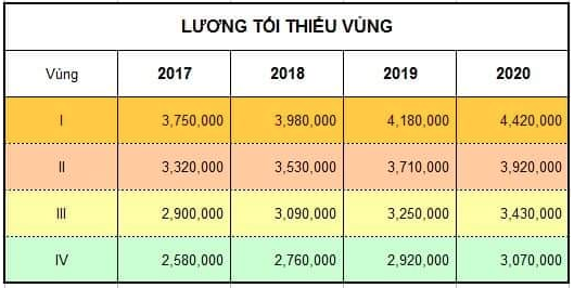 mức lương tốt thiểu vùng 2020