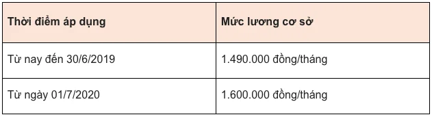 mức lương cơ sở 2020