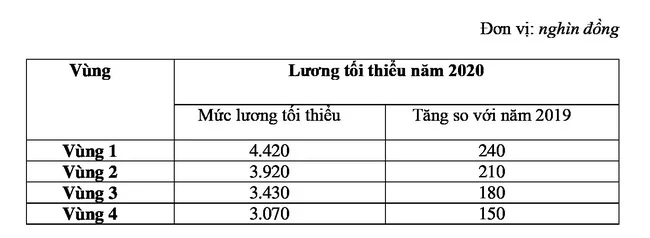 mức lương tối thiểu vùng 2020