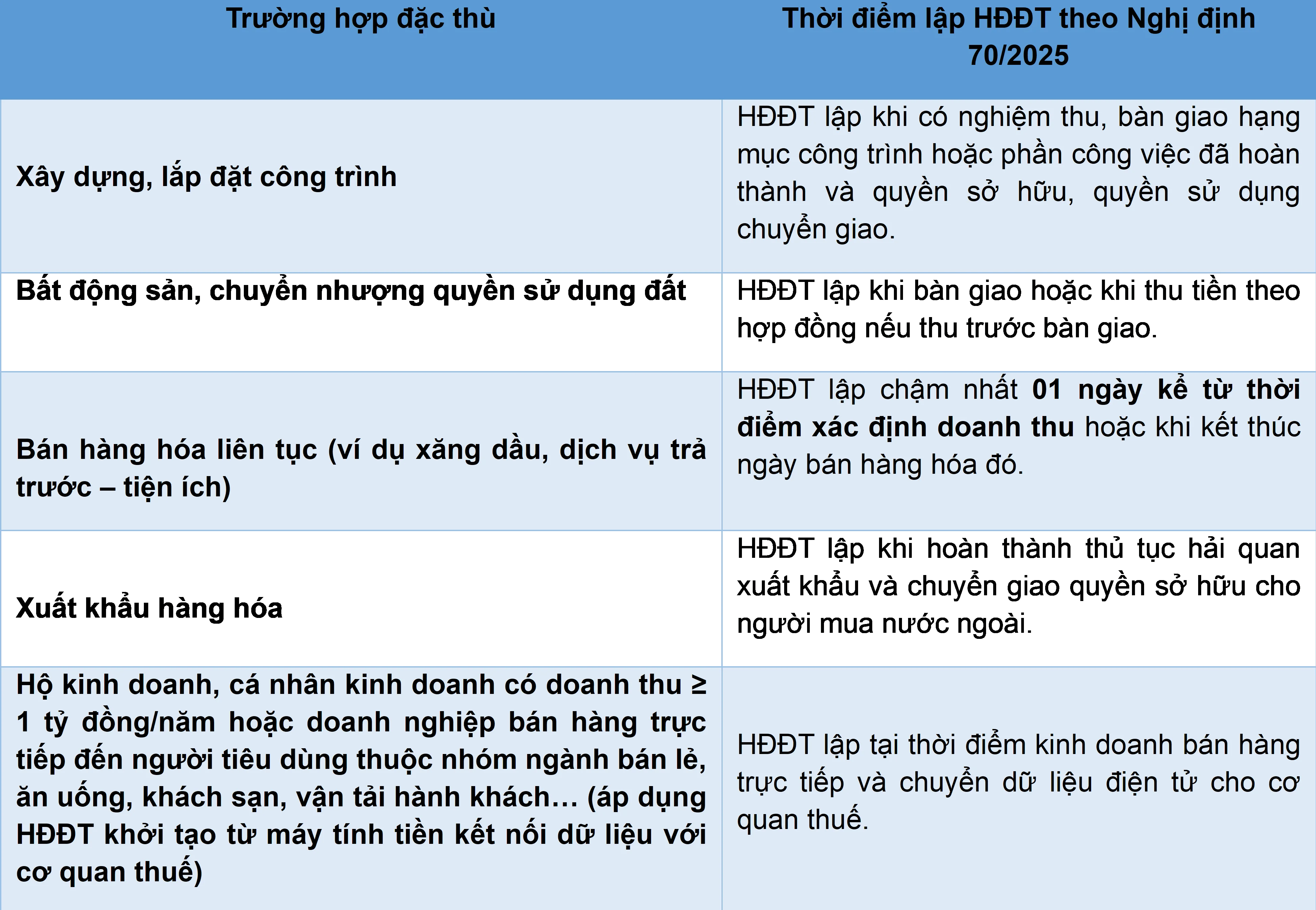 Thời điểm lập hóa đơn điện tử đối với một số trường hợp đặc thù